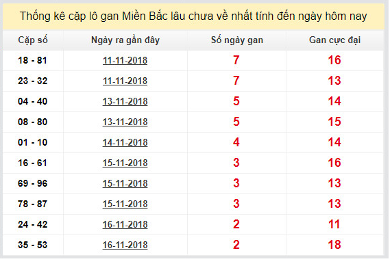 Phân tích thống kê dự đoán xsmb ngày 19/11 từ các cao thủ