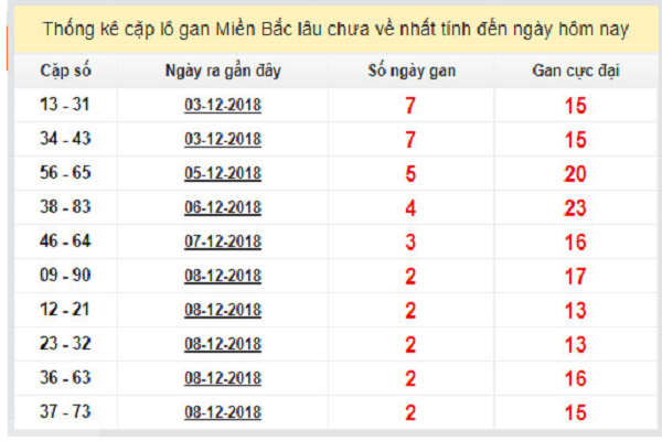 Phân tích thống kê xổ số miền bắc ngày 11/12 chính xác