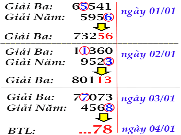 Bảng phân tích dự đoán kết quả lô tô miền bắc ngày 07/01