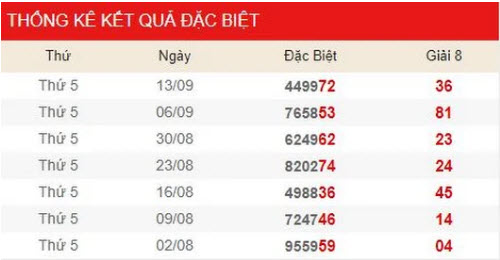 Dự đoán kết quả XSMN Vip ngày 14/03/2019