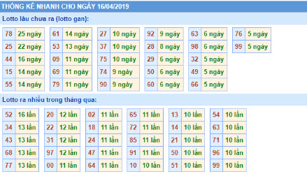 Thống kê XSMB chính xác thứ 3 ngày 16/04/2019