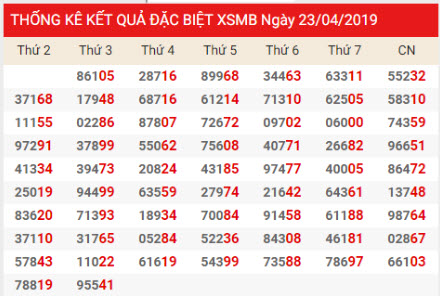 Thống kê XSMB chính xác thứ 4 ngày 24/04/2019