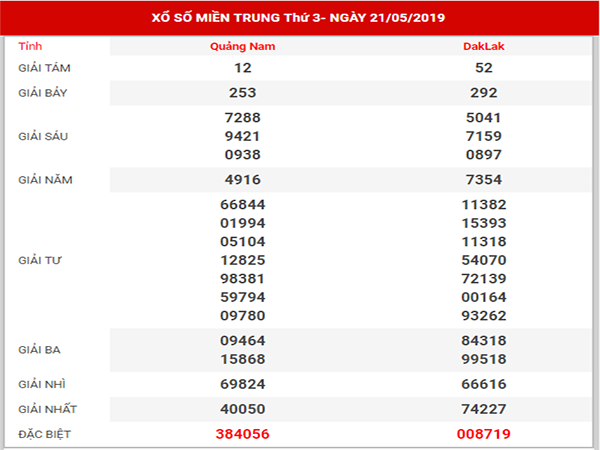 dự đoán xsmt ngày 28/05/2019