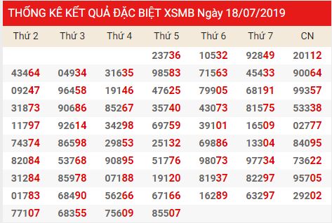 Thống kê XSMB chính xác thứ 6 ngày 19/07/2019