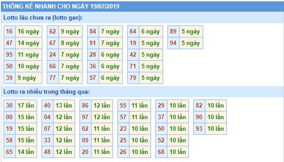 Thống kê XSMB chính xác thứ 6 ngày 19/07/2019