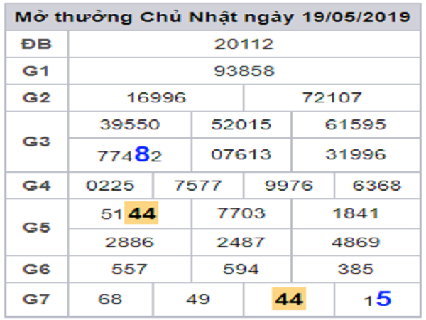 Dự KQXSMB phân tích tổng hợp từ các cao thủ ngày 25/07