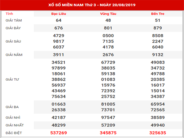 Thống kê XSMN ngày 27/8/2019