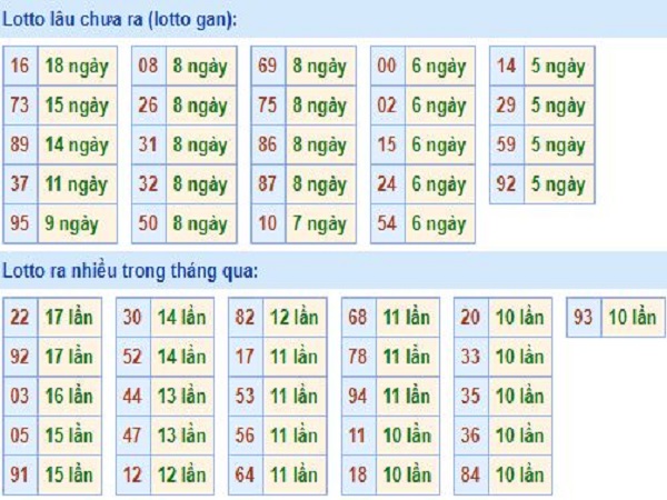 Thống kê kết quả XSMB ngày 20/08 chính xác tuyệt đối