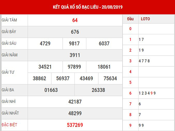 Phân tích XSBL thứ 3 ngày 27/08/2019