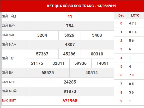 Thống kê XSST thứ 4 ngày 21/08/2019