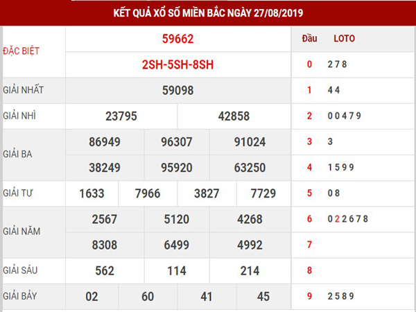 Thống kê kết quả XSMB thứ 4 ngày 28/08/2019