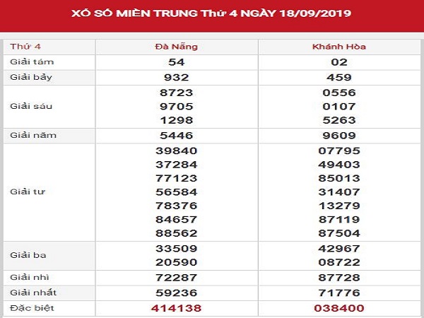 Dự đoán XSMT 25/9/2019