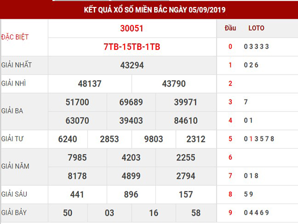 Dự đoán kết quả xsmb thu 6 ngày 06/09/2019