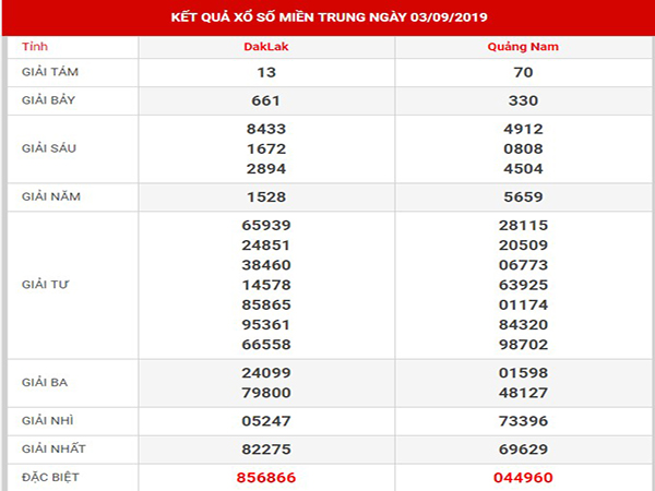 Thống kê sổ xố miền trung thứ 4 ngày 04-09-2019
