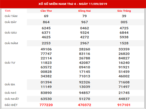 Thống kê XSMN ngày 18/9/2019