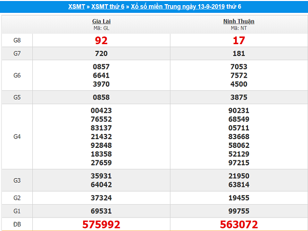 Nhận định XSMT ngày 20/09 tỷ lệ trúng cao