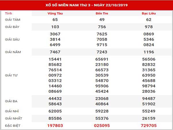 Dự đoán XSMN ngày 29/10/2019