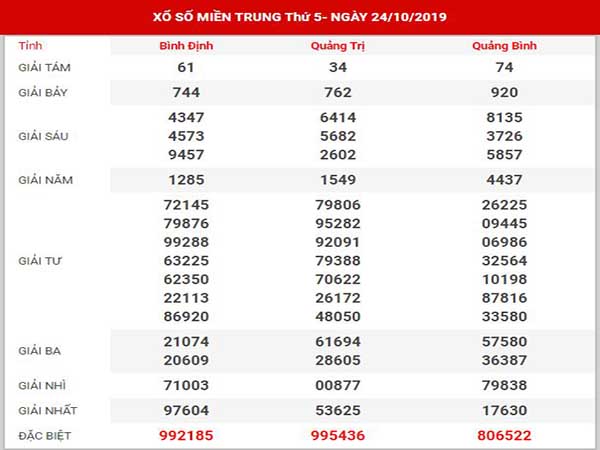 Thống kê XSMT ngày 31/10/2019