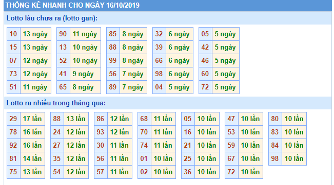 Thống kê XSMB chính xác thứ 4 ngày 16/10/2019