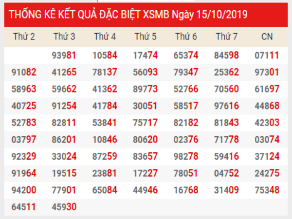 Thống kê XSMB chính xác thứ 4 ngày 16/10/2019