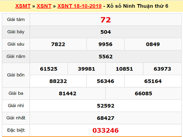 Thống kê KQXSNT ngày 25/10 chuẩn từ các chuyên gia