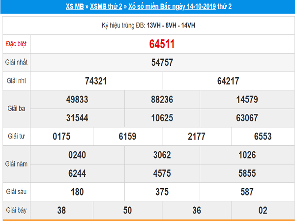 Nhận định kết quả xổ số miền bắc ngày 15/10 trong xsmb