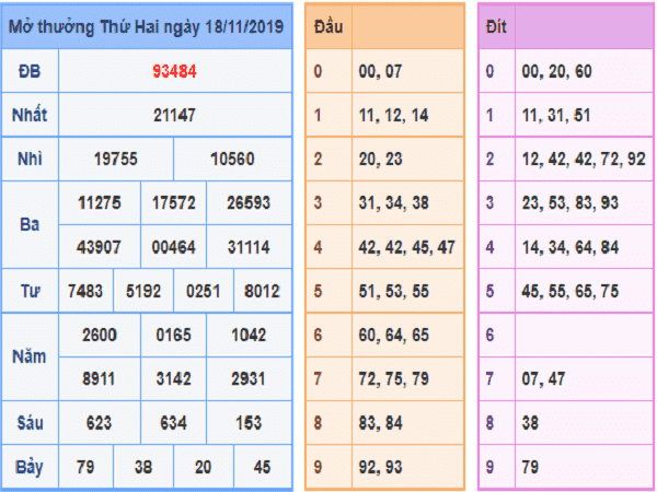 Thống kê kết quả xổ số miền bắc ngày 19/11