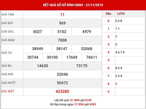 Phân tích SX Bình Định thứ 5 ngày 28-11-2019