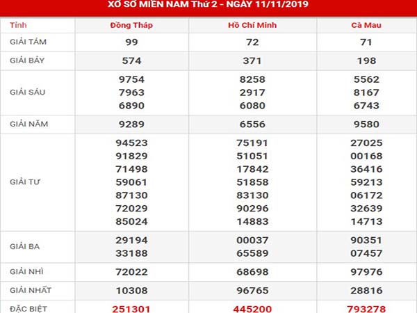 Thống kê kết quả sổ xố miền nam thứ 2 ngày 18-11-2019