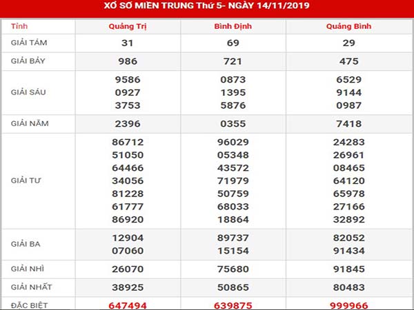 Dự đoán chính xác XSMT thứ 5 ngày 21-11-2019