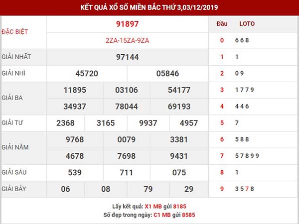 Phân tích xổ số miền bắc thứ 4 ngày 04-12-2019