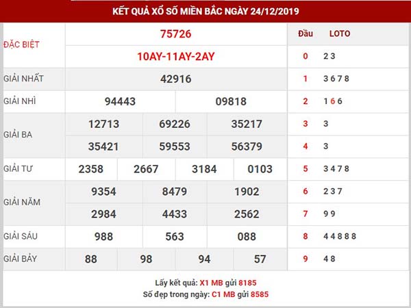 Phân tích kết quả xsmb thứ 4 ngày 25-12-2019