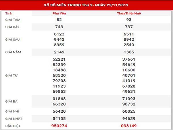 Dự đoán XSMT ngày 2/12/2019