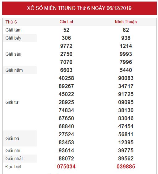 Thống kê XSMT chính xác thứ 6 ngày 13/12/2019