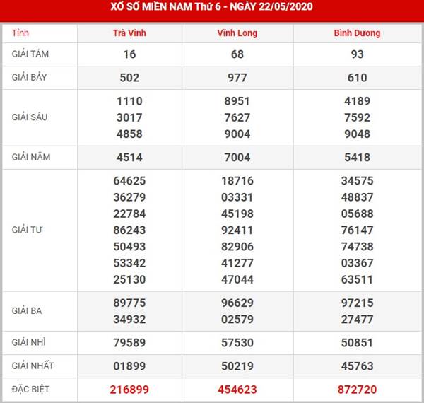 Dự đoán kết quả XSMN thứ 6 ngày 29-5-2020