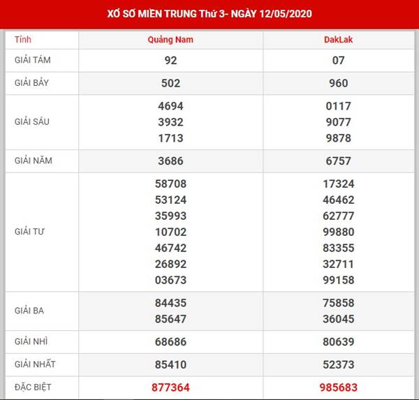 Thống kê xs Miền Trung thứ 3 ngày 19-5-2020