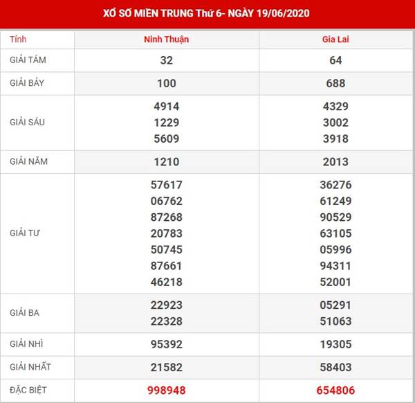 Thống kê KQXSMT thứ 6 ngày 26-6-2020