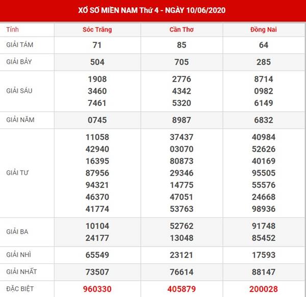 Phân tích kết quả SXMN thứ 4 ngày 17-6-2020