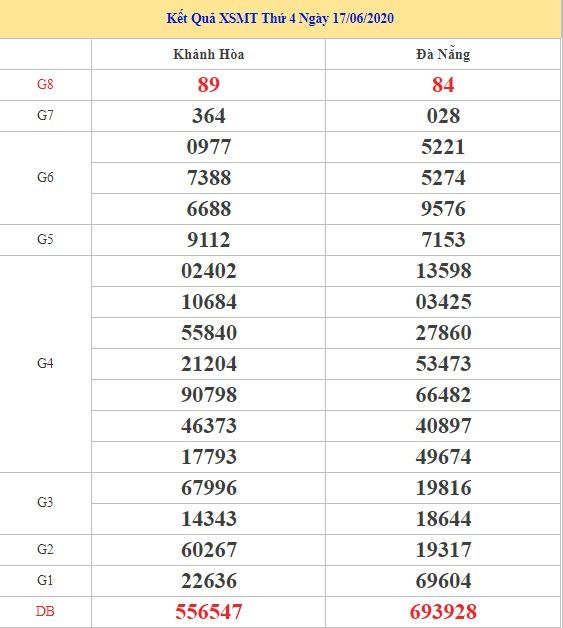 dự đoán xsmt 24/6