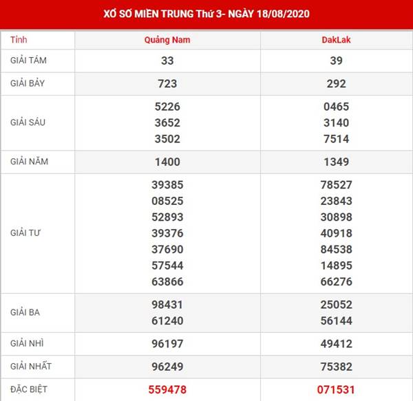 Thống kê kết quả sổ số Miền Trung thứ 3 ngày 25-8-2020