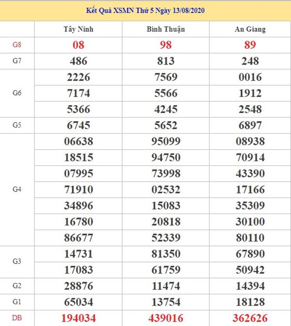 Thống kê XSMN 20/8/2020 chốt lô số đẹp miền Nam thứ 5