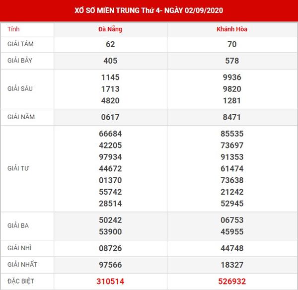 Thống kê kết quả sổ xố Miền Trung thứ 4 ngày 9-9-2020