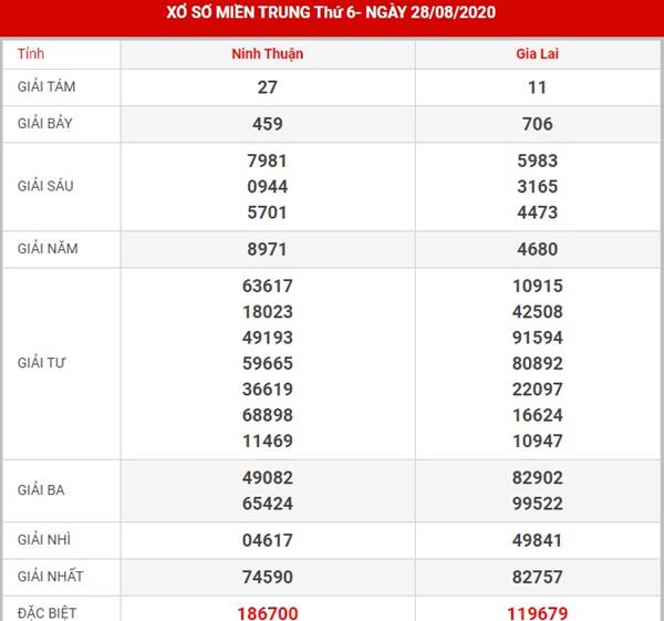 Phân tích kết quả XS Miền Trung thứ 6 ngày 4-9-2020