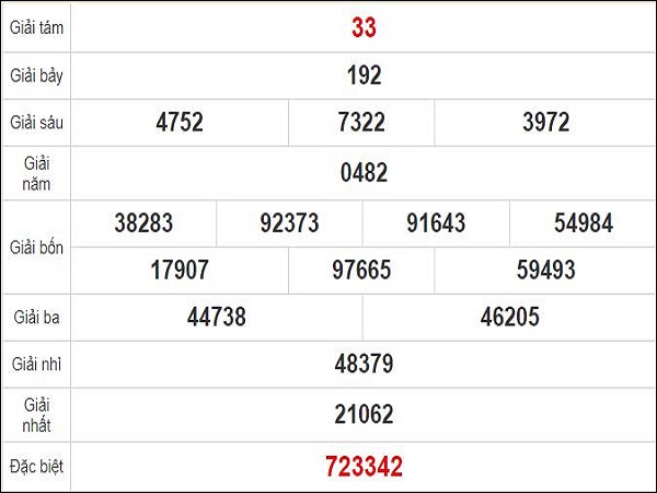 Quay thử KQXS miền Trung – KQ XSBDI – XSMT