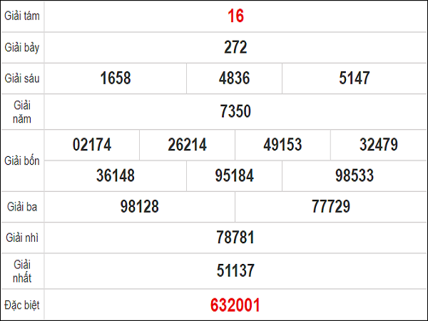 Quay thử KQXS miền Nam – KQ XSBD – XSMN