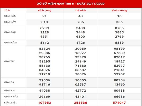 Phân tích sổ xố Miền Nam thứ 6 ngày 27/11/2020