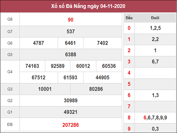 Thống kê XSDN ngày 11/11/2020- xổ số đà nẵng chuẩn xác