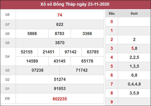 Thống kê XSDT 30/11/2020 xin số đề Đồng Tháp thứ 2 siêu chuẩn 