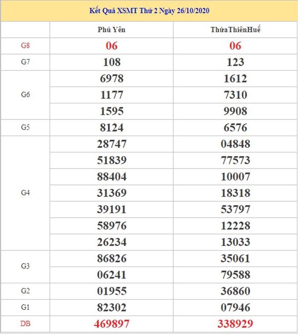 Thống kê KQXSMT 2/11/2020 chốt lô bạch thủ miền Trung thứ 2