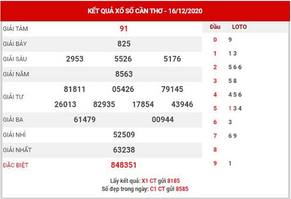 Dự đoán XSCT ngày 23/12/2020